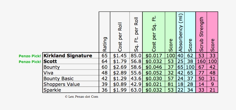 Papertowels - Paper Towel Brands Comparison, transparent png #4223326