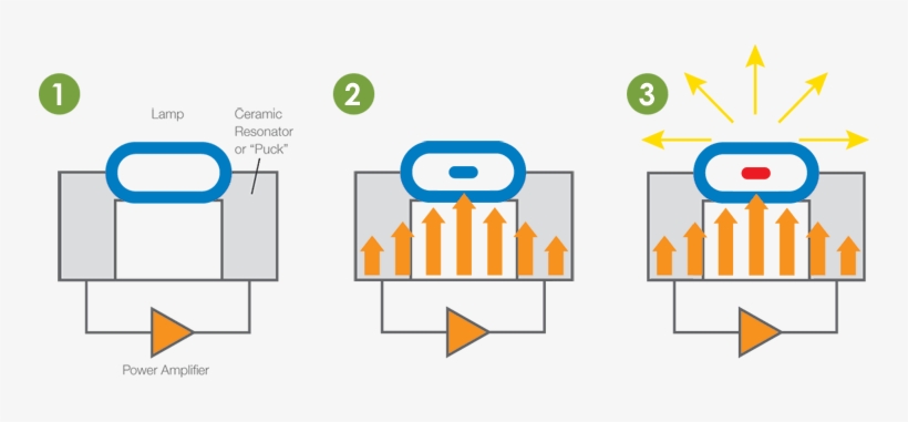 Funcionamiento Plasma - Technology Of Luminous Plasma Gas For Cleaning Hands, transparent png #4224068