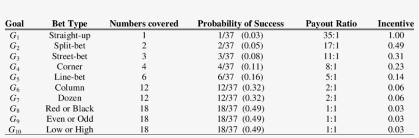 European Roulette Bets, Probability Of Success And - Dividend Payout Ratio, transparent png #4224313