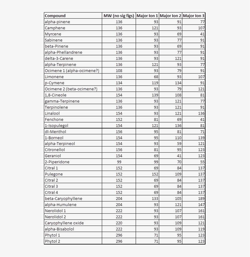 In This List Of 37 Terpenes, We Actually Only Have - C.p., New Delhi, transparent png #4224649