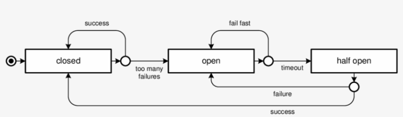 9 Petri Net For The Circuit Breaker Pattern - Petri Net, transparent png #4225776
