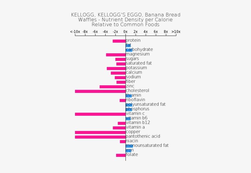 Kellogg, Kellogg's Eggo, Banana Bread Waffles - Little Caesar's Cheese Pizza Nutrition Label, transparent png #4225860