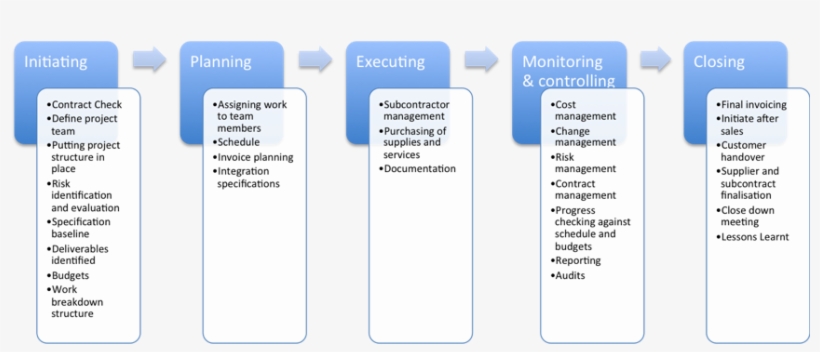 Projectflow - Outline Coaching Process, transparent png #4225863