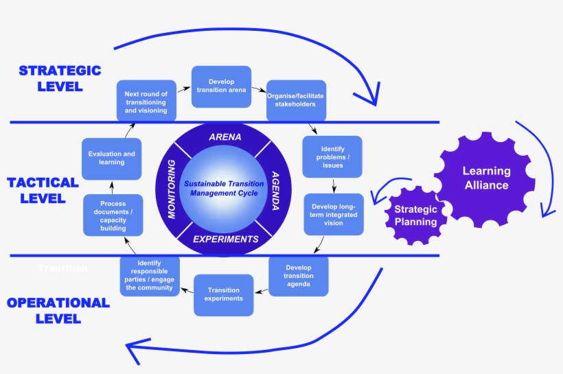 Transition Management Cycle Involves Long-term Planning - Afl Football Field Template, transparent png #4228739