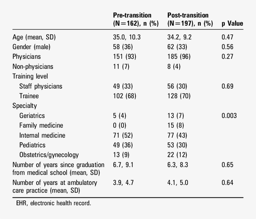 Respondent Characteristics Before And After Ambulatory - Number, transparent png #4228868