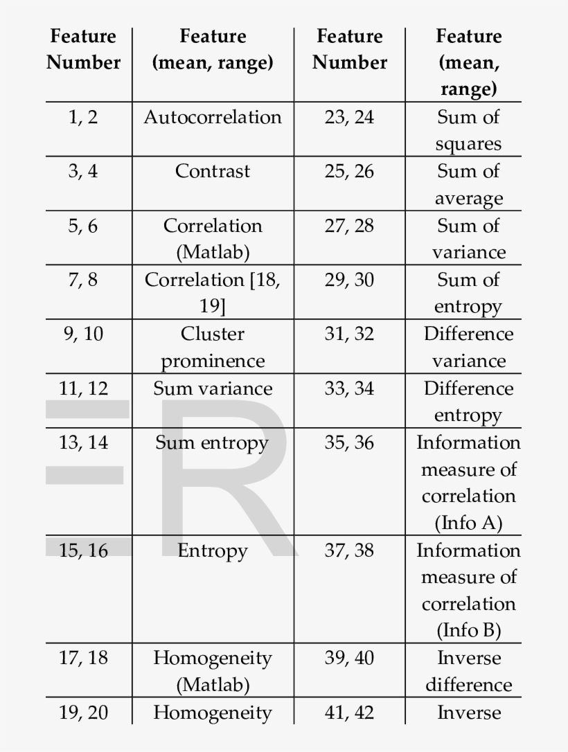 Features Extracted From Texture Image - Number, transparent png #4229616