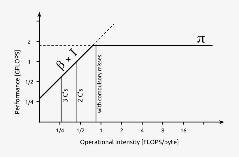 Roofline Model Locality Walls - Diagram, transparent png #4230023