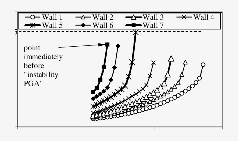 Dependency Of Wall Displacement On Pga - Plot, transparent png #4230720