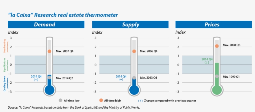 The "la Caixa" Research Real Estate Thermometer - Thermometer, transparent png #4232890