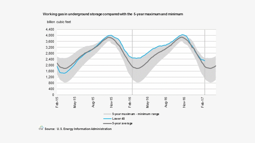Looking Ahead, Market Expectations For Storage Changes - Natural Gas, transparent png #4232979