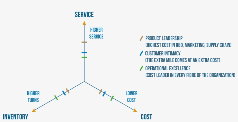 Mapping Treacy & Wiersema To The Cost Axis Of The Supply - Treacy Wiersema, transparent png #4233849
