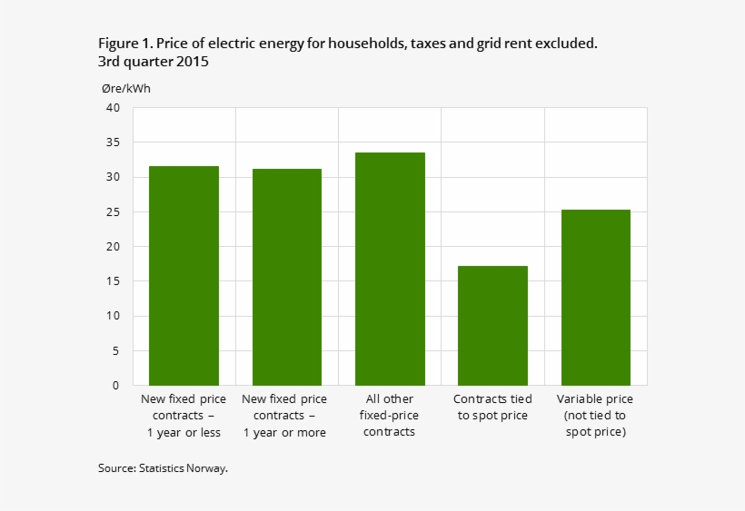 Price Of Electric Energy For Households, Taxes And - Price, transparent png #4234132