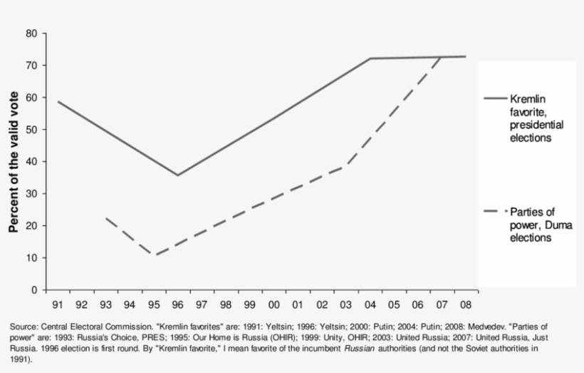 Voting For "party Of Power" Or Kremlin Favorite In - Diagram, transparent png #4235387