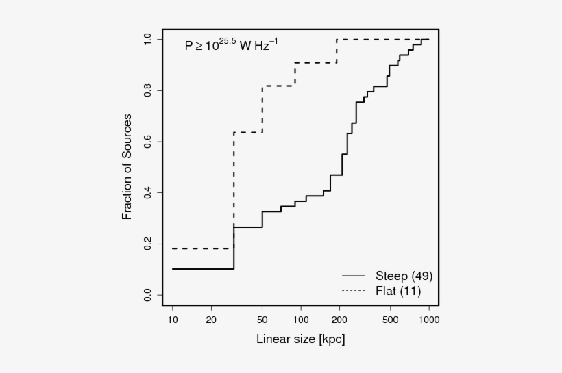 Steep-spectrum Radio Sources Are Shown By The Solid - Diagram, transparent png #4235413
