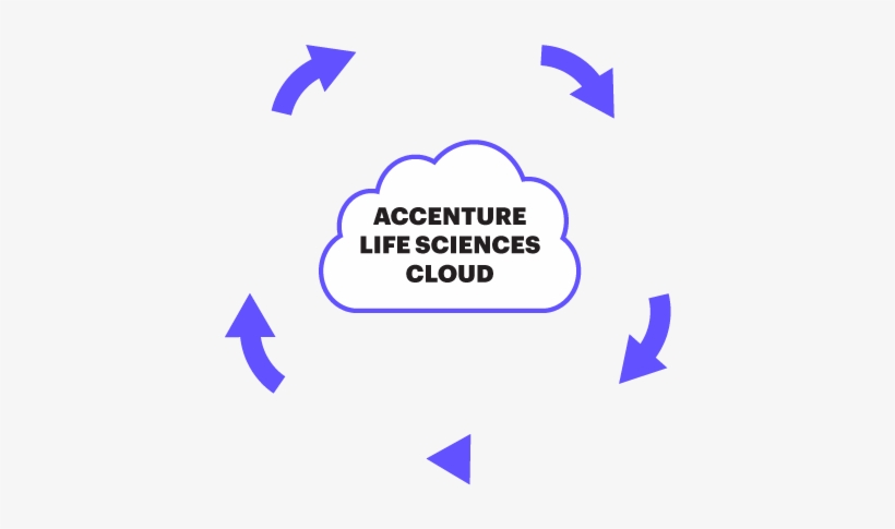 Accenture Life Sciences Cloud Diagram - Accenture Life Sciences Cloud, transparent png #4235727