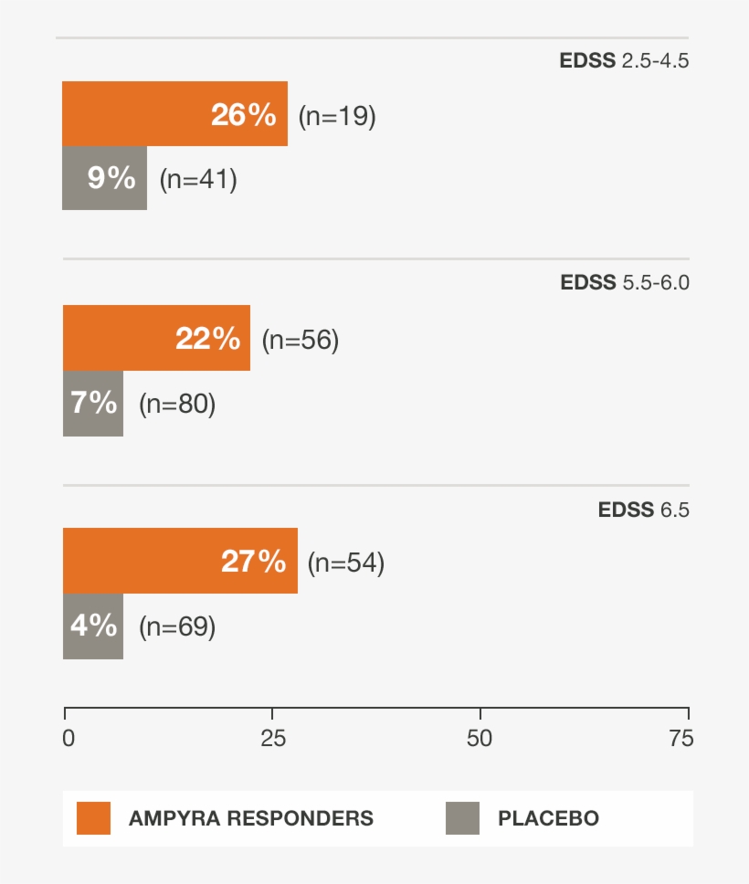 Regardless Of Baseline Disability, Ampyra® Responders - Ampyra, transparent png #4237800