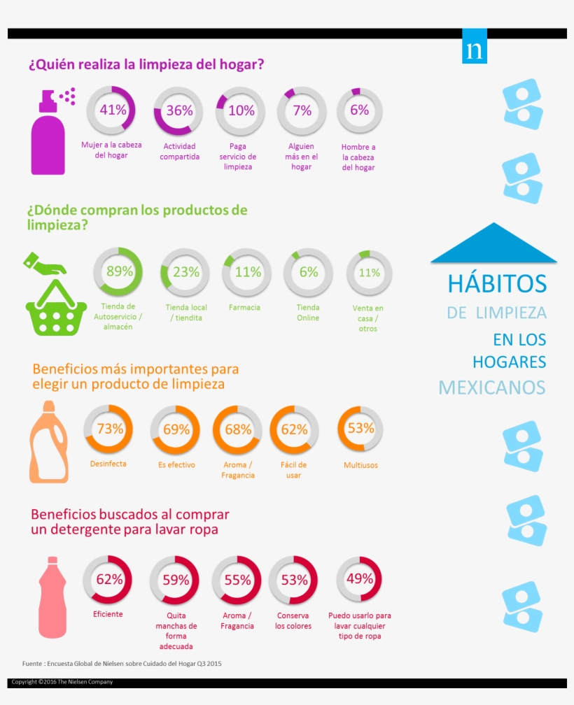 Mexicanos Prefieren Desinfección Y Aroma En Productos - Estudio De Mercado Productos De Limpieza, transparent png #4239587