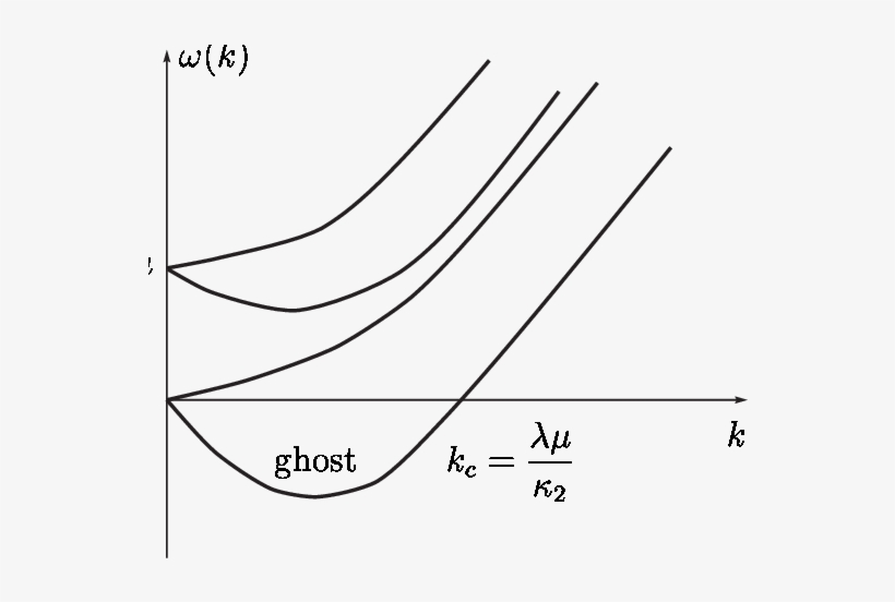 Dispersion Relations Ω For Vector Modes - Plot, transparent png #4240449