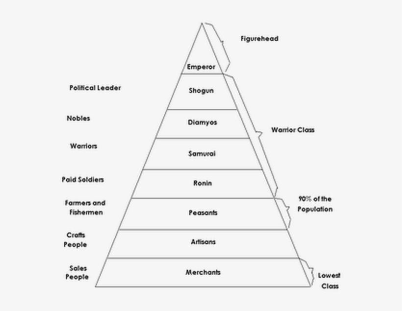 The Feudal System Was A Medieval Social System Based - Structure Of Japanese Society, transparent png #4240648