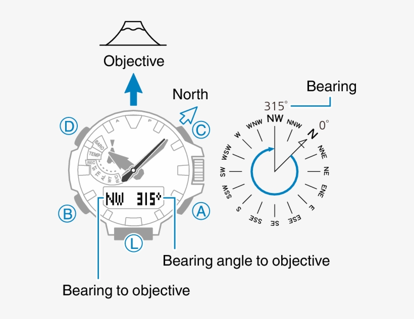 Normally The Compass Mode Indicates Magnetic North - Diagram, transparent png #4242846