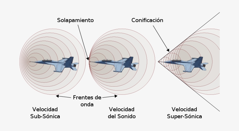 Situaciones Según La Velocidad De La Nave - Supersonic Speeds Shock Waves, transparent png #4245754