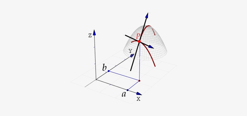 En Esta Imagen Se Muestra Con Flechas Las Derivadas - Derivada Direccional Y Gradiente, transparent png #4245814