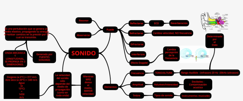 Esta Simulación Te Permite Ver Ondas De Sonido - Electronics, transparent png #4245876