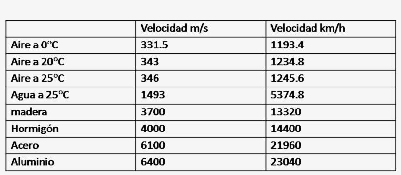 Vale La Pena Notar Que La Velocidad Del Sonido Aumenta - Eiu Liveability Ranking 2017, transparent png #4246397