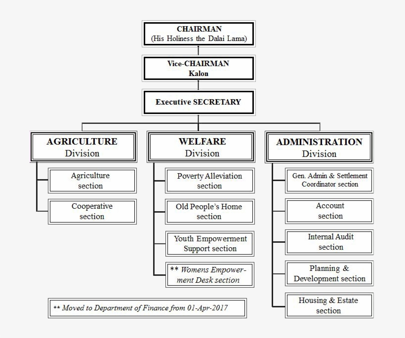 Ctrc Org Chart - Department Of Home, Cta, transparent png #4247520