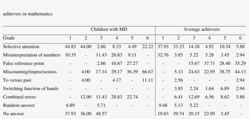 Frequency Of Different Types Of Errors On Clock Reading - Reading Clock, transparent png #4250559