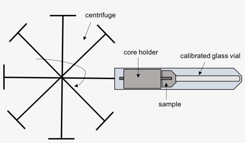 Centrifuge Method For Measuring Capillary Pressure - Centrifuge Capillary Pressure, transparent png #4254311