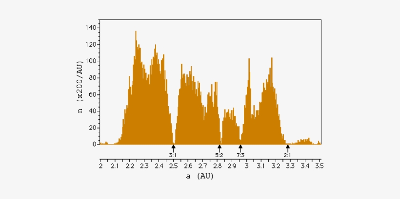 Shows That Orbits With These Ratios Have A Resonance - Kirkwood Gaps, transparent png #4255005
