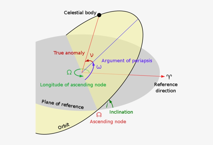 However, Asteroids Outside The Asteroid Belt Can Have - Ascension Of The Ascending Node, transparent png #4255027