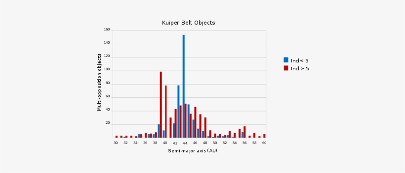 Histogram Of The Semi-major Axes Of Kuiper Belt Objects - Reflectance Spectra Of Kuiper Belt Object, transparent png #4255311
