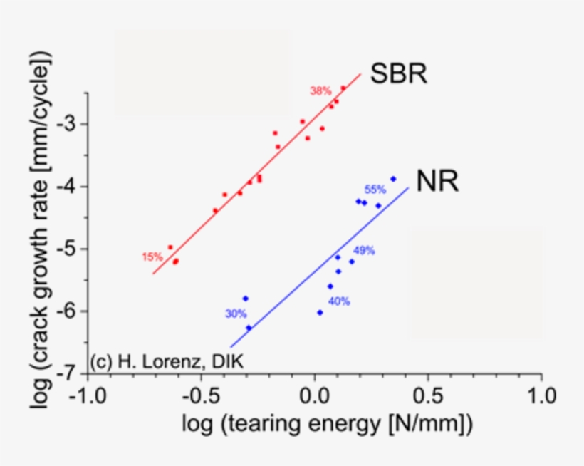 Crack Growth Rate Vs - Styrene Butadiene Stress Strain Curve, transparent png #4255759