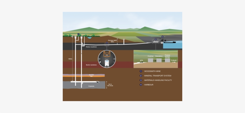 Potash Underground Cross Section, transparent png #4258335