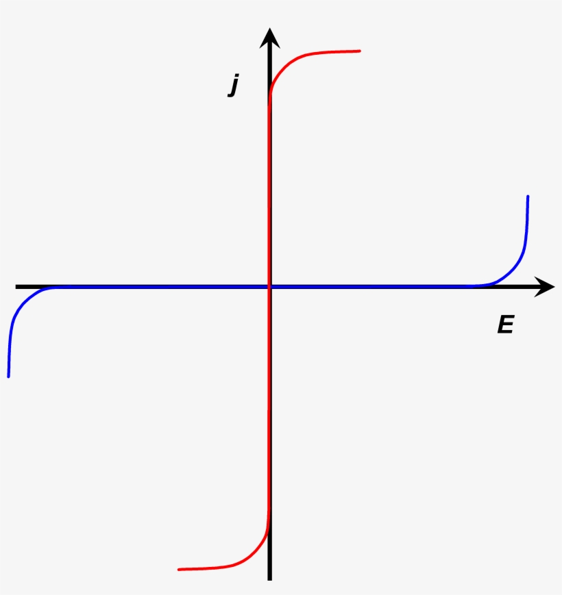 Current Voltage Curves Of Nearly Ideally Non Polarizable - Electrode, transparent png #4258444