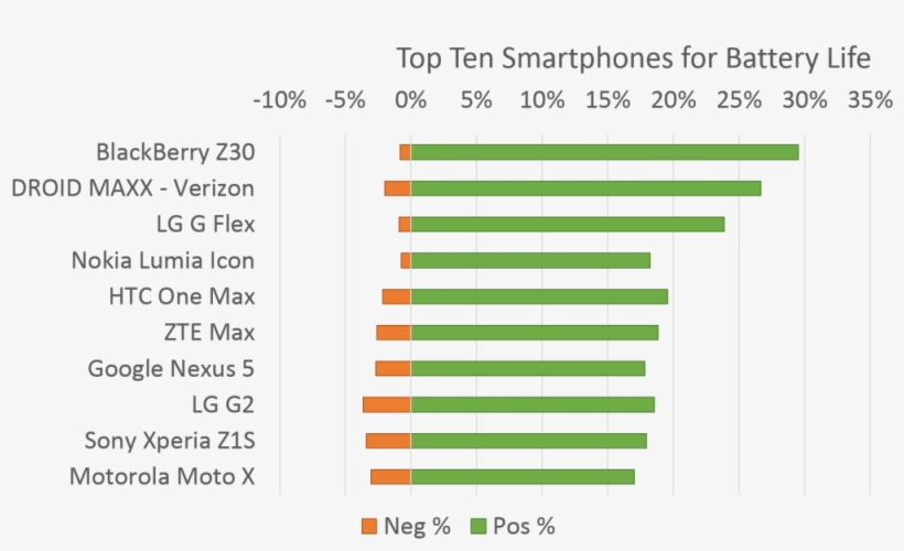 Below Are The Top Ten Smartphones For Long Lasting - Smartphone Have A Long Lasting Battery Life, transparent png #4260456