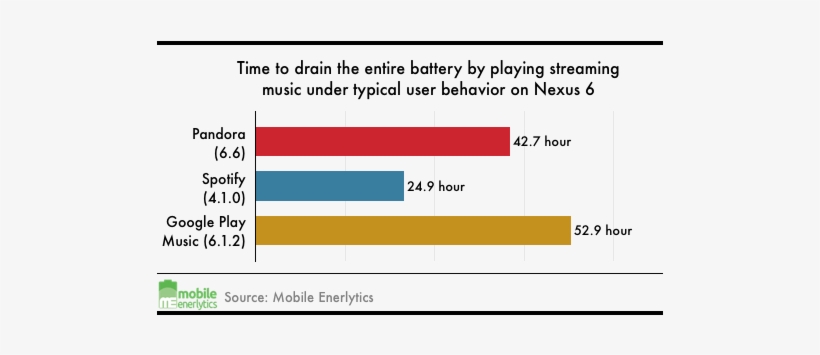 Life Of The Above Measured Battery Life When Playing - Apple Music Vs Spotify Battery Life, transparent png #4260527