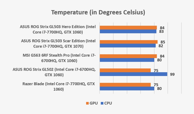 Both Gl503 Laptops Fared Quite Well In Our Temperature - I7 7700hq Temperature Range, transparent png #4261139
