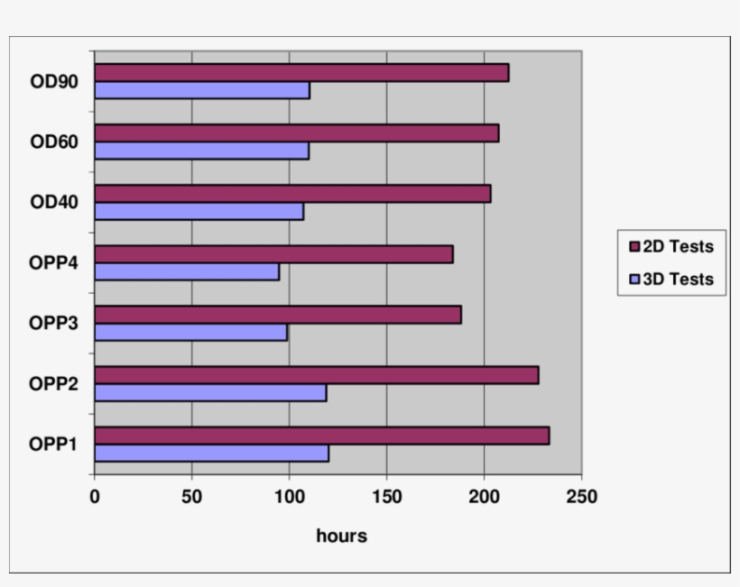Battery Life Of 2d/3d Test Results - Two-dimensional Space, transparent png #4261335
