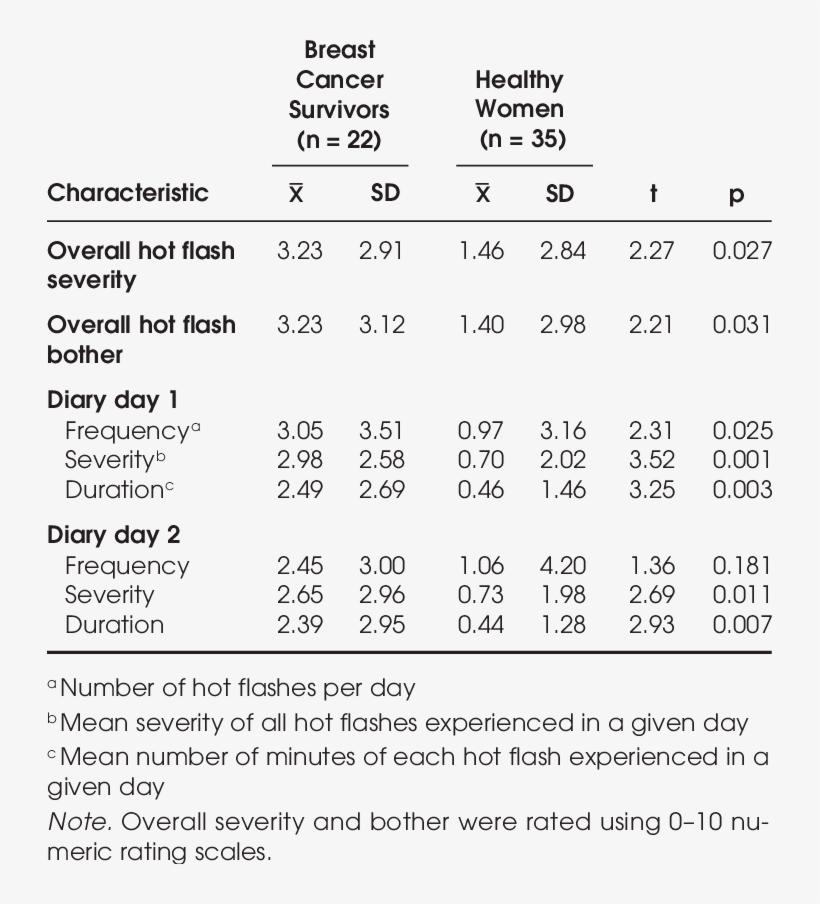 Group Differences In Hot Flashes Among The Subset Of - Document, transparent png #4263721