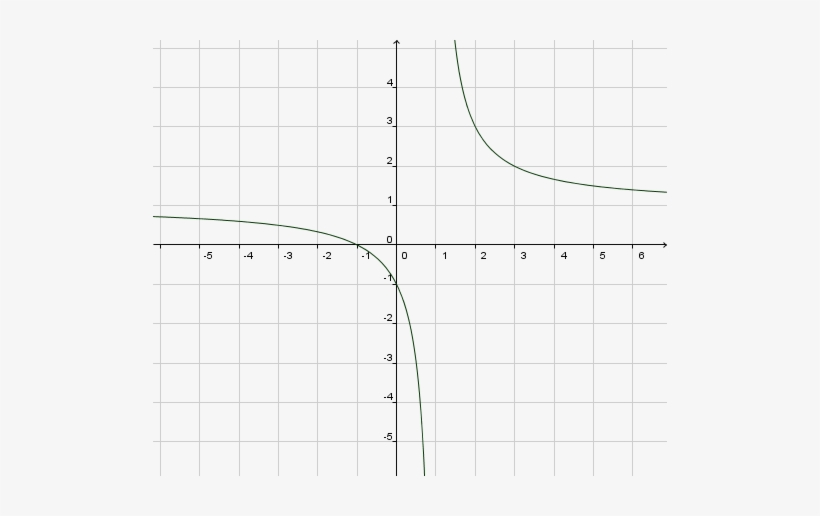 Ejemplo Signos - Funcion Racional Ejemplos Graficas, transparent png #4264809