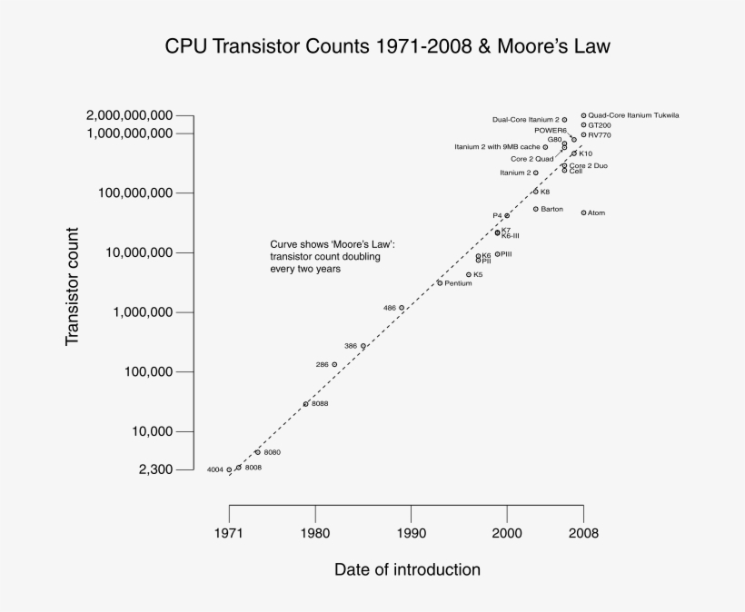 Tesla Would Be Amazed - Moore's Law Transistor Count, transparent png #4264838