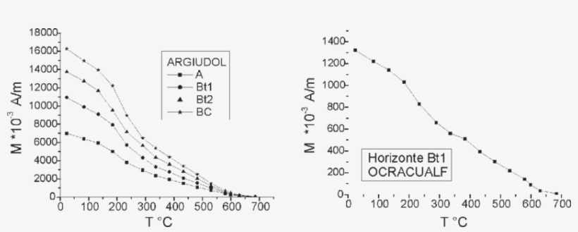 Curvas De Desmagnetización Térmica De Un Argiudol Típico - Diagram, transparent png #4265921