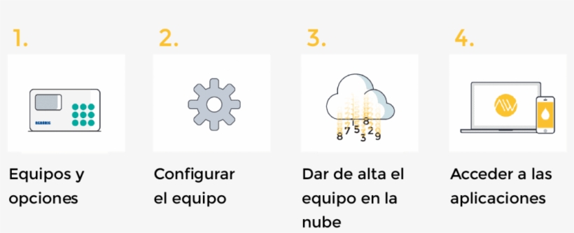 Pasos A Seguir - Cloud Computing, transparent png #4266833