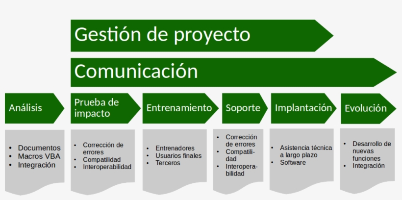 Organización De Los Pasos A Seguir En El Proceso De - Libreoffice Draw, transparent png #4266958