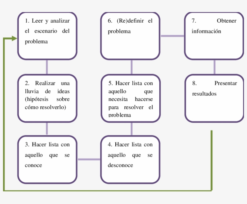 Pasos Que Deben Seguirse En El Abp - Science, transparent png #4267099