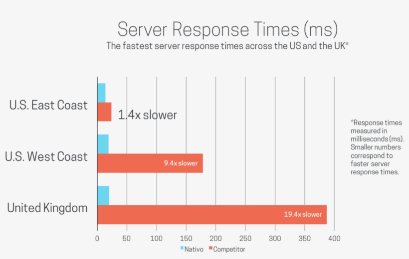 Your Visitors Won't Stick Around For A Page That Takes, transparent png #4267920