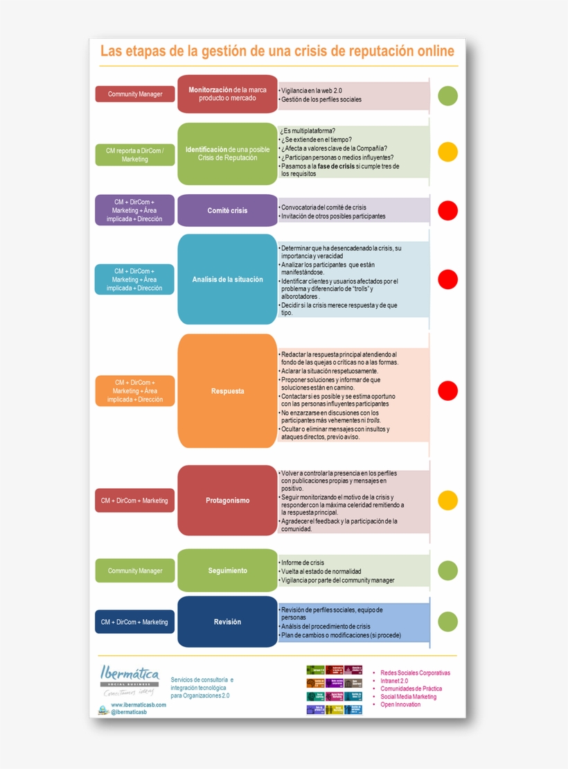 Excelente Infografía De Los Pasos A Seguir En El Manejo - Ibermatica, transparent png #4267964